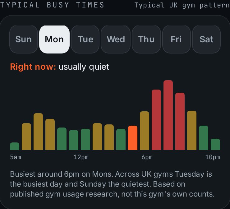 GymPulse typical busy times chart for a Monday, busiest around 6pm